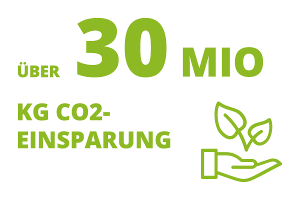 über 30 Mio KG CO2 Einsparung beim Verbrauch von Stretchfolie