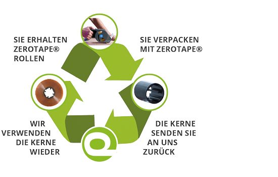 envirogroup-zero-tape-kern-kreislauf-wiederverwenden-der-kerne-nachhaltige-loesung